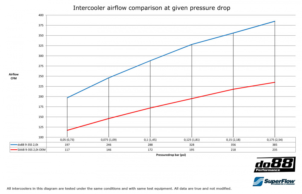 SAAB 9-3 2.0t 2003- Ladeluftkühler