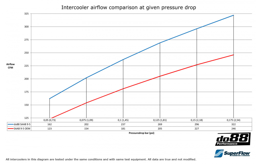 SAAB 9-5 98-10 Ladeluftkühler SAAB 9-5 98-10 Ladeluftkühler