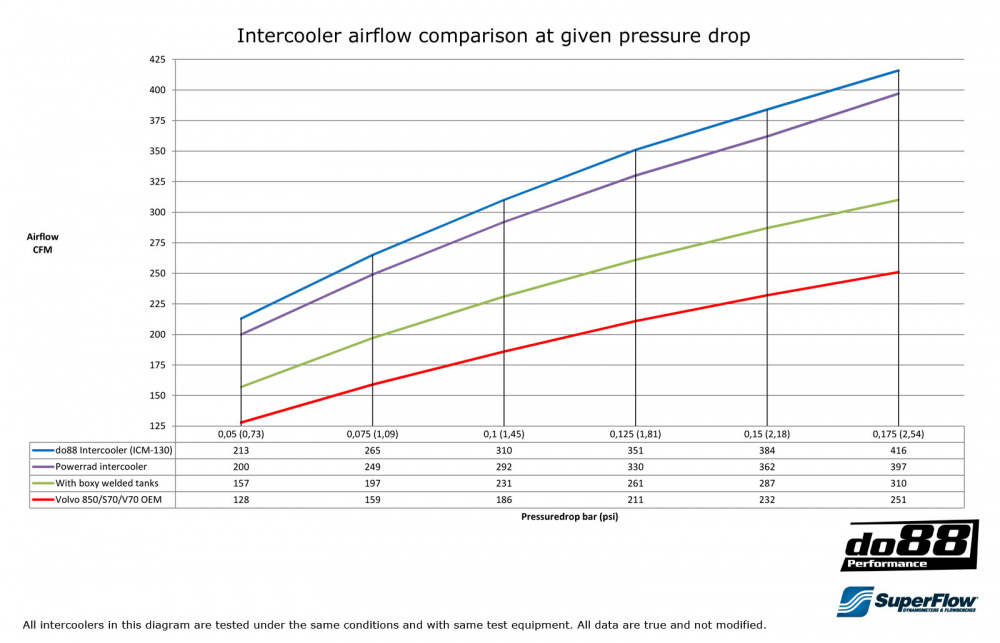 Volvo 850/X70 Turbo 94-00 Ladeluftkühler Volvo 850/X70 Turbo 94-00 Ladeluftkühler
