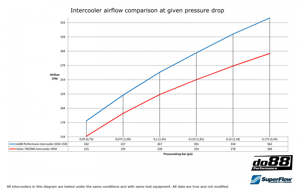 Volvo 700 900 Turbo 92-98 Ladeluftkühler Volvo 700 900 Turbo 92-98 Ladeluftkühler