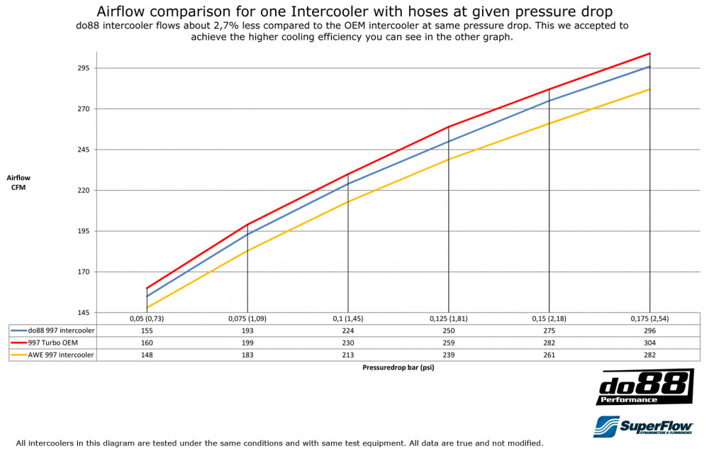 Porsche 996 Turbo GT2 Ladeluftkühler 99-05