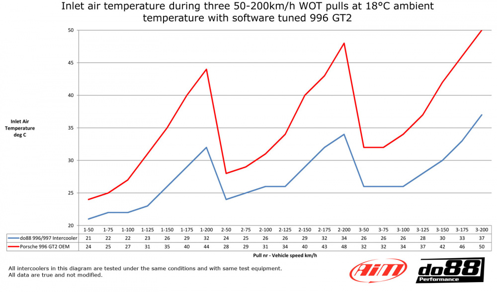 Porsche 996 Turbo GT2 Ladeluftkühler 99-05