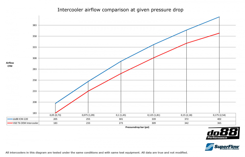 Volvo S60 V60 Performance Ladeluftkühler Volvo S60 V60 Performance Ladeluftkühler