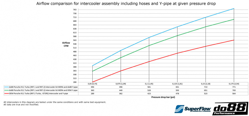 Porsche 911 Turbo (997.2) Ladeluftkühler-kit MERA Porsche 911 Turbo (997.2) Ladeluftkühler-kit MERA