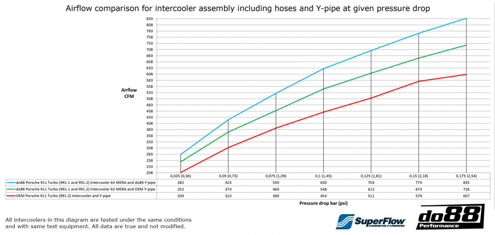 Porsche 911 Turbo (991) 2013- Ladeluftkühler-kit MERA