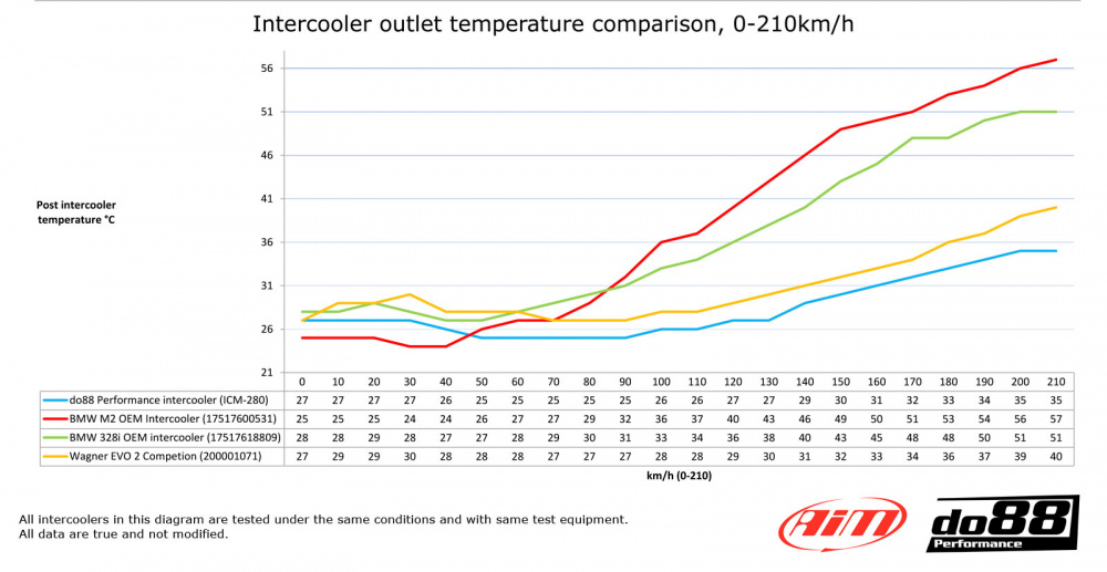 BMW F20 F30 F87 Performance Ladeluftkühler BMW F20 F30 F87 Performance Ladeluftkühler