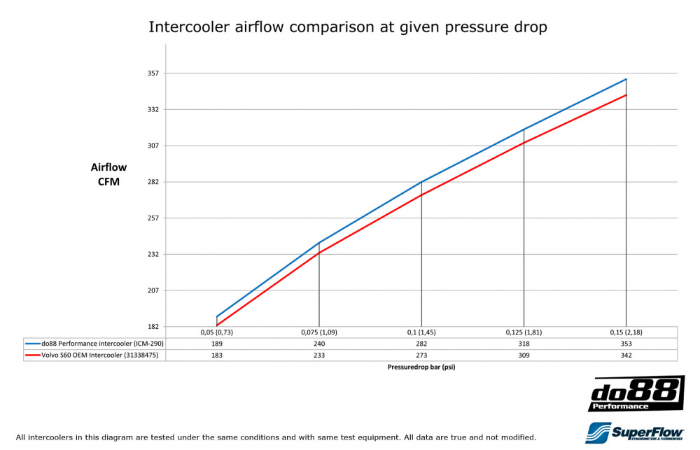 Volvo S60 V60 XC60 2009-2017 Performance Ladeluftkühler Volvo S60 V60 XC60 2009-2017 Performance Ladeluftkühler