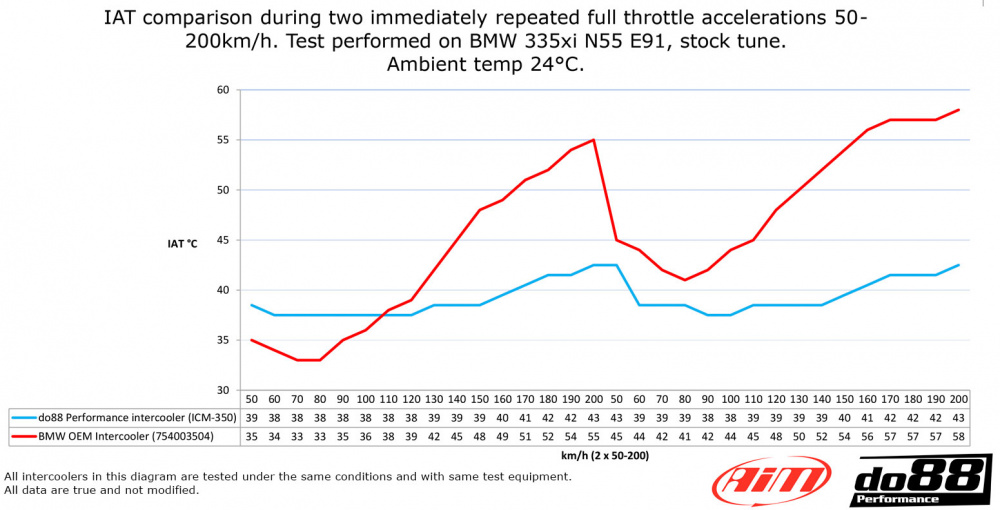 BMW 135i 335i N54 N55 2007-2013 (E9X E82) Ladeluftkühler BMW 135i 335i N54 N55 2007-2013 (E9X E82) Ladeluftkühler