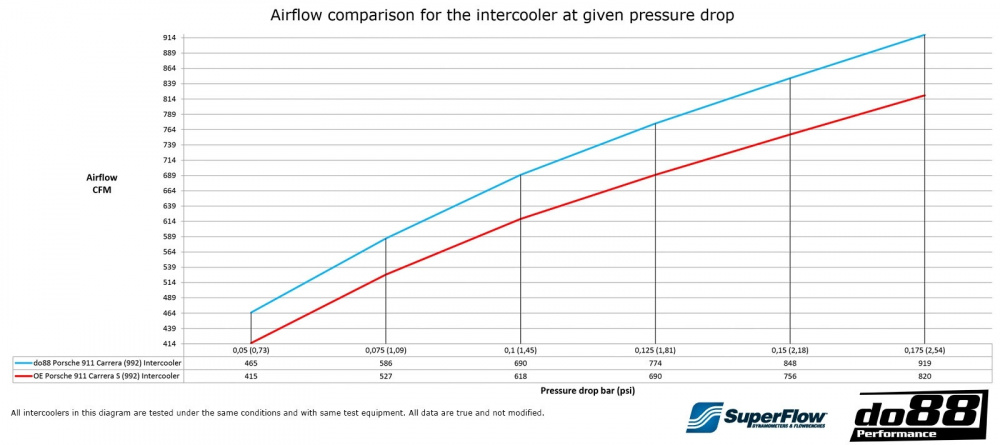 Porsche 911 Carrera (992.1) Ladeluftkühler-Kit Porsche 911 Carrera (992.1) Ladeluftkühler-Kit