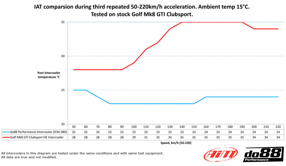 do88 Ladeluftkühler, CUPRA Formentor VZ5  do88 Ladeluftkühler, CUPRA Formentor VZ5