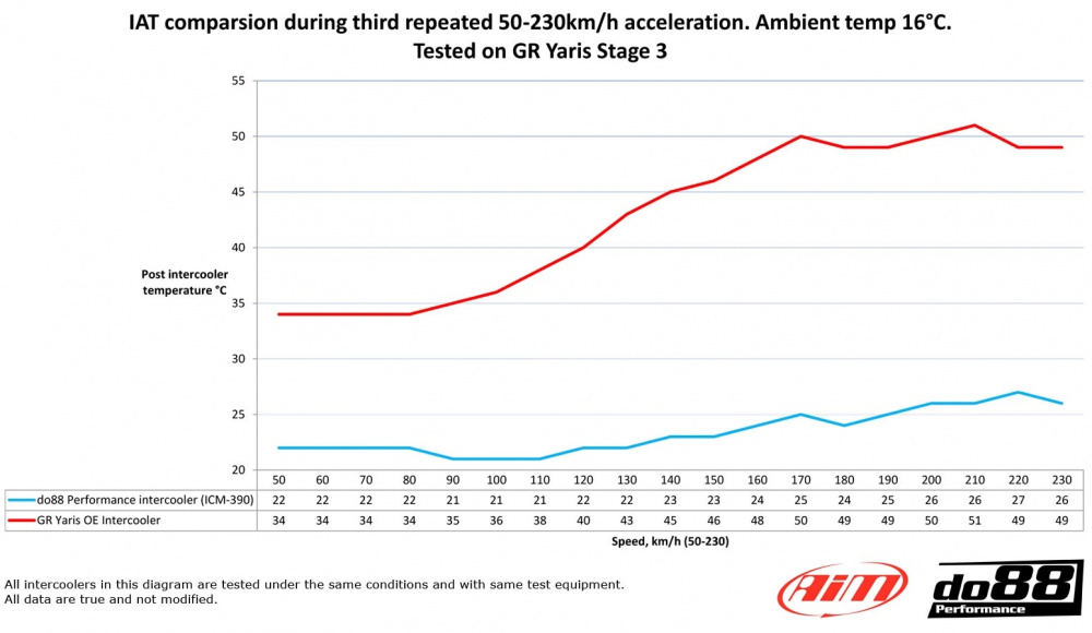 Toyota Yaris GR Ladeluftkühler Toyota Yaris GR Ladeluftkühler