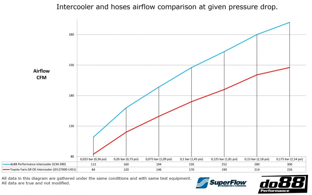 Toyota Yaris GR Ladeluftkühler Toyota Yaris GR Ladeluftkühler