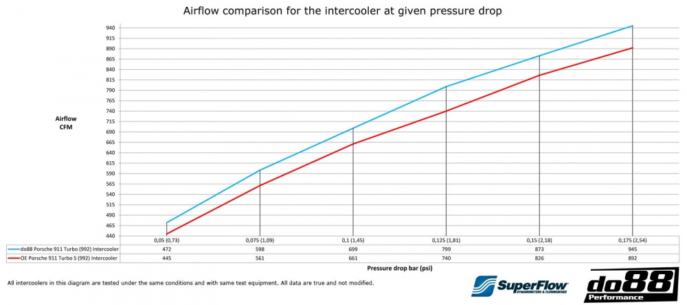 Porsche 911 Turbo (992) Ladeluftkühler-Kit Porsche 911 Turbo (992) Ladeluftkühler-Kit