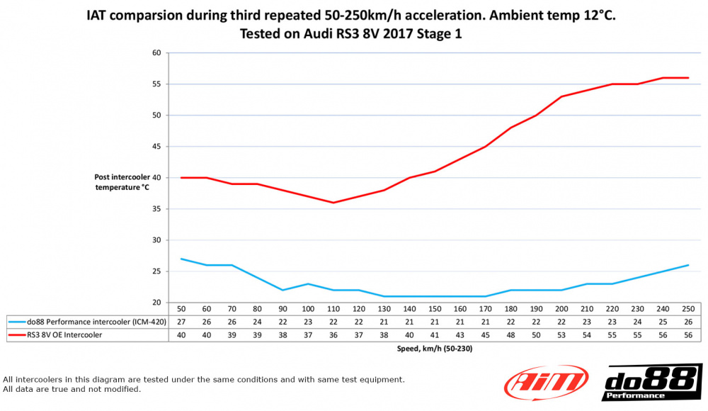 Audi RS3 8V 8Y Ladeluftkühler MERA