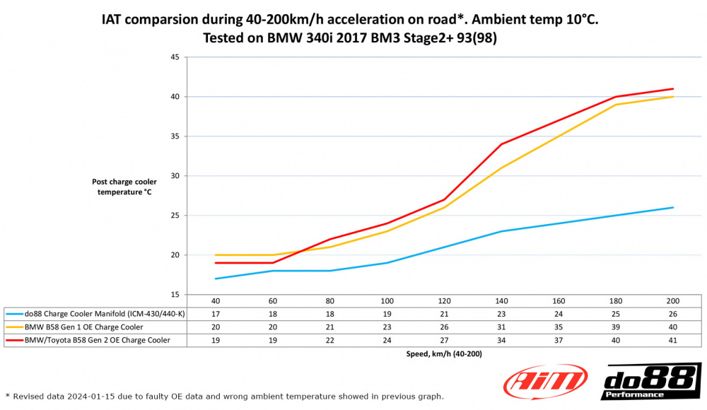do88 Ladeluftkühler-Krümmer, BMW G-Serie (B58) / Toyota GR Supra A90 do88 Ladeluftkühler-Krümmer, BMW G-Serie (B58) / Toyota GR Supra A90
