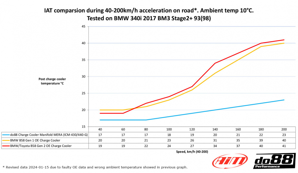 do88 Ladeluftkühler-Krümmer MERA, BMW F-Serie (B58) do88 Ladeluftkühler-Krümmer MERA, BMW F-Serie (B58)