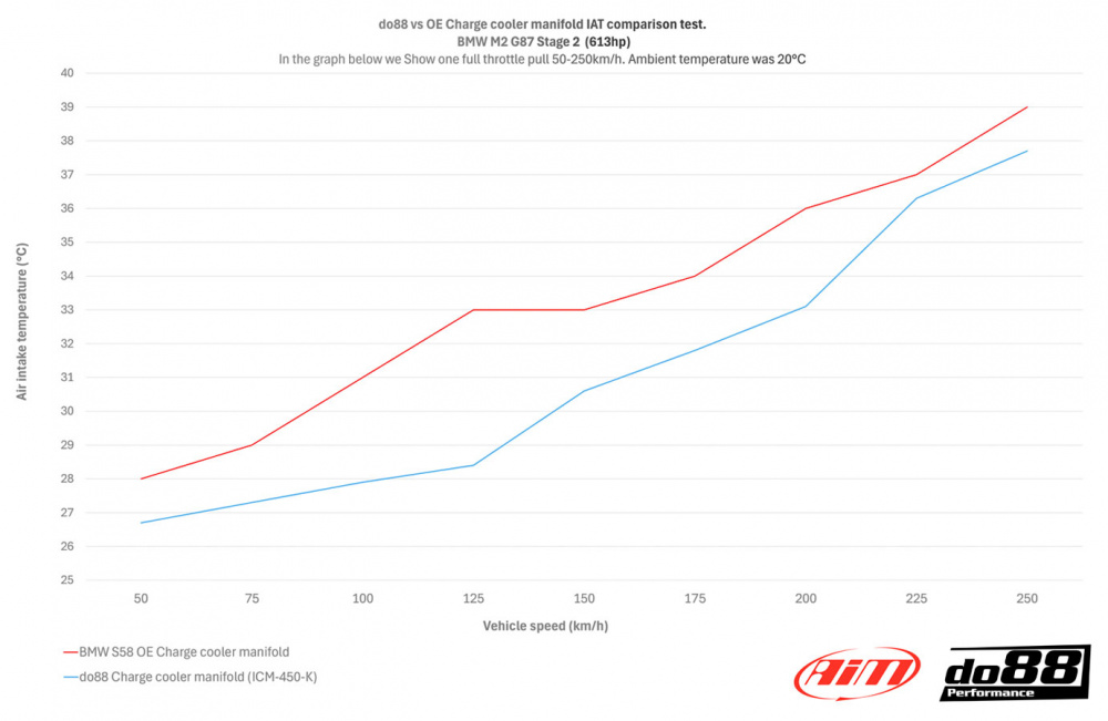 do88 Ladeluftkühler-Krümmer, BMW M2 M3 M4 G80 G82 G87 (S58) do88 Ladeluftkühler-Krümmer, BMW M2 M3 M4 G80 G82 G87 (S58)