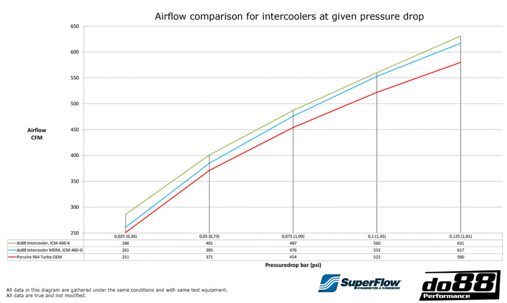 do88 Ladeluftkühler MERA, Porsche 911 Turbo (964) do88 Ladeluftkühler MERA, Porsche 911 Turbo (964)
