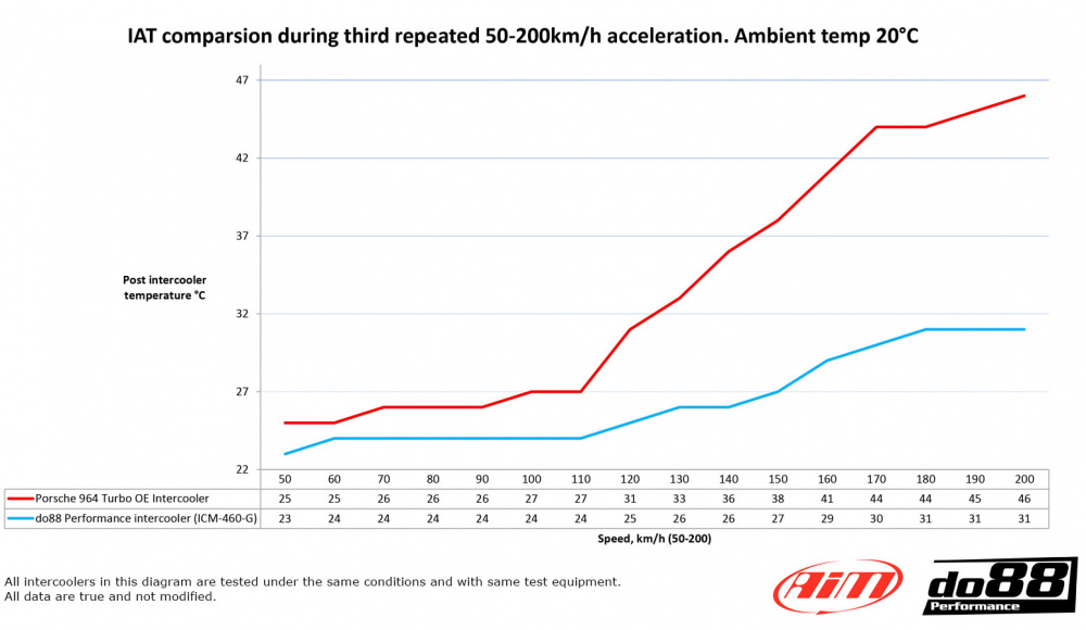do88 Ladeluftkühler MERA, Porsche 911 Turbo (964) do88 Ladeluftkühler MERA, Porsche 911 Turbo (964)