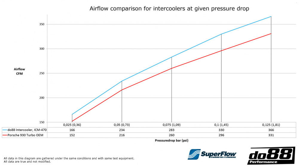 do88 Performance Ladeluftkühler Long-Neck, Porsche 911 Turbo (930) do88 Performance Ladeluftkühler Long-Neck, Porsche 911 Turbo (930)