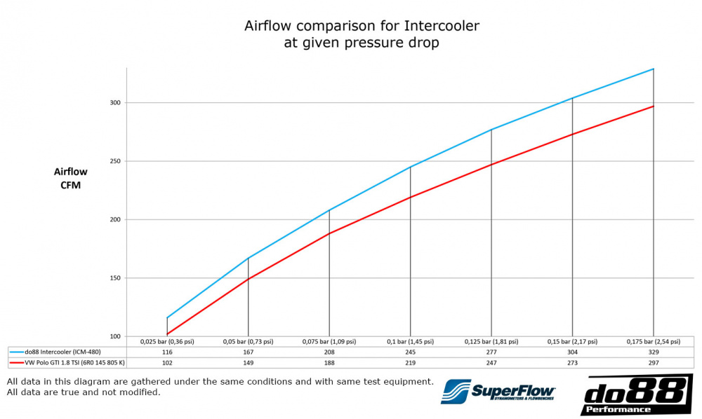 do88 Ladeluftkühler VW Seat 1.8 TSI EA888 do88 Ladeluftkühler VW Seat 1.8 TSI EA888