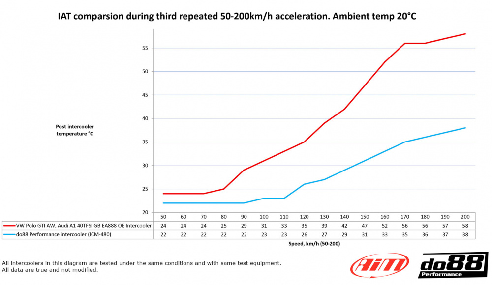 do88 Ladeluftkühler VW Polo GTI AW, Audi A1 40TFSI GB EA888 do88 Ladeluftkühler VW Polo GTI AW, Audi A1 40TFSI GB EA888