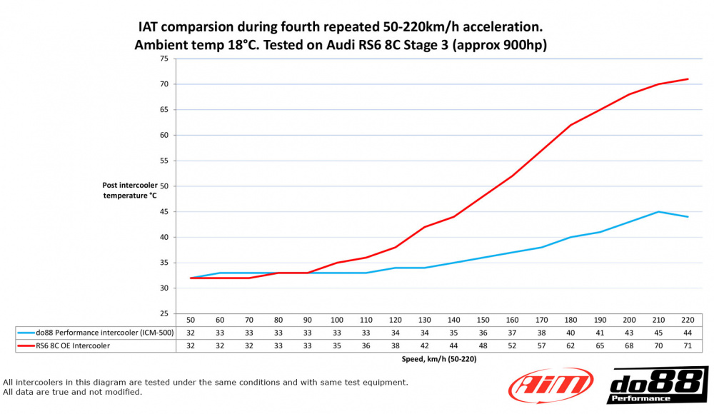 do88 Ladeluftkühler MERA, Audi RS6 RS7 8C  do88 Ladeluftkühler MERA, Audi RS6 RS7 8C