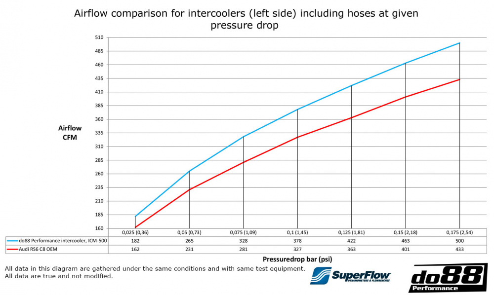 do88 Ladeluftkühler MERA, Audi RS6 RS7 8C  do88 Ladeluftkühler MERA, Audi RS6 RS7 8C
