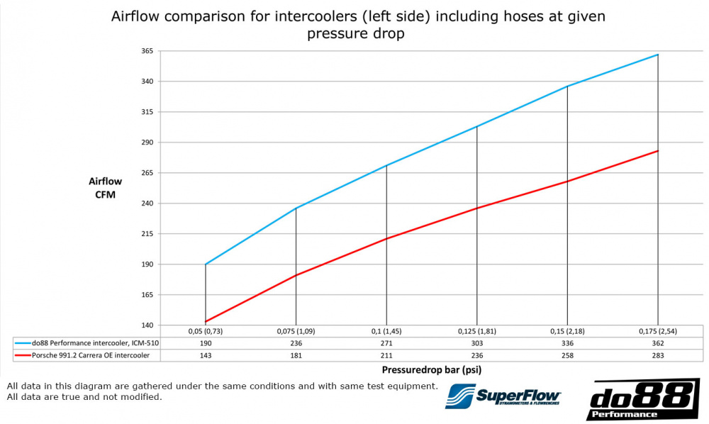 Porsche 911 Carrera (991.2) Ladeluftkühler-kit MERA