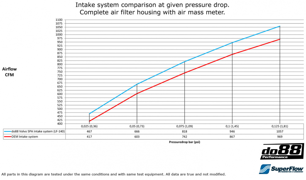 Volvo S60 V60 XC60 V90 S90 XC90 SPA Ansaugsystem