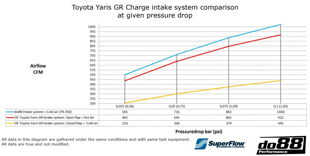 Toyota Yaris GR Ansaugsystem Toyota Yaris GR Ansaugsystem