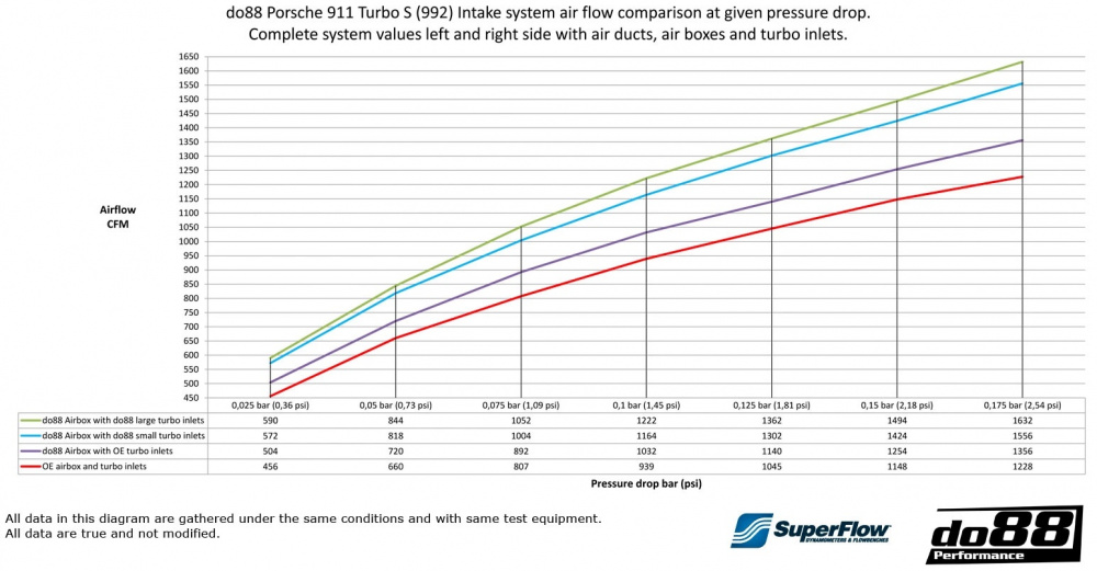 Porsche 911 Turbo (992) Ansaugsystem Porsche 911 Turbo (992) Ansaugsystem