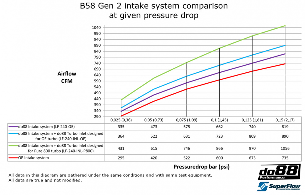 do88 Ansaugsystem, BMW M240i M340i G20 G42 do88 Ansaugsystem, BMW M240i M340i G20 G42