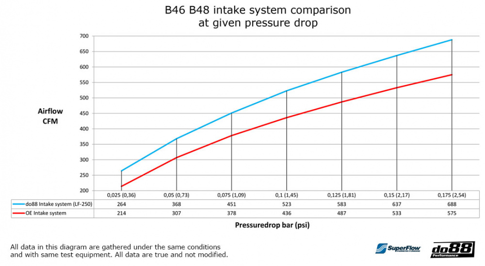 do88 Ansaugsystem, BMW 320i 330e 330i G20 G21 do88 Ansaugsystem, BMW 320i 330e 330i G20 G21