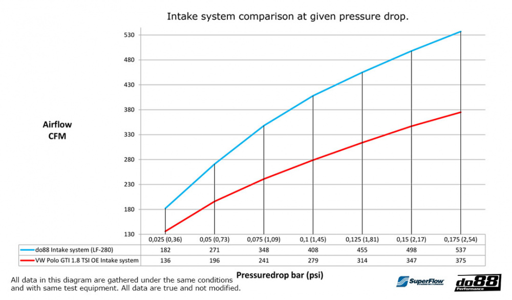 do88 Ansaugsystem VW Polo GTI, Seat Ibiza 1,8TSI EA888, Audi S1 2.0 TFSI