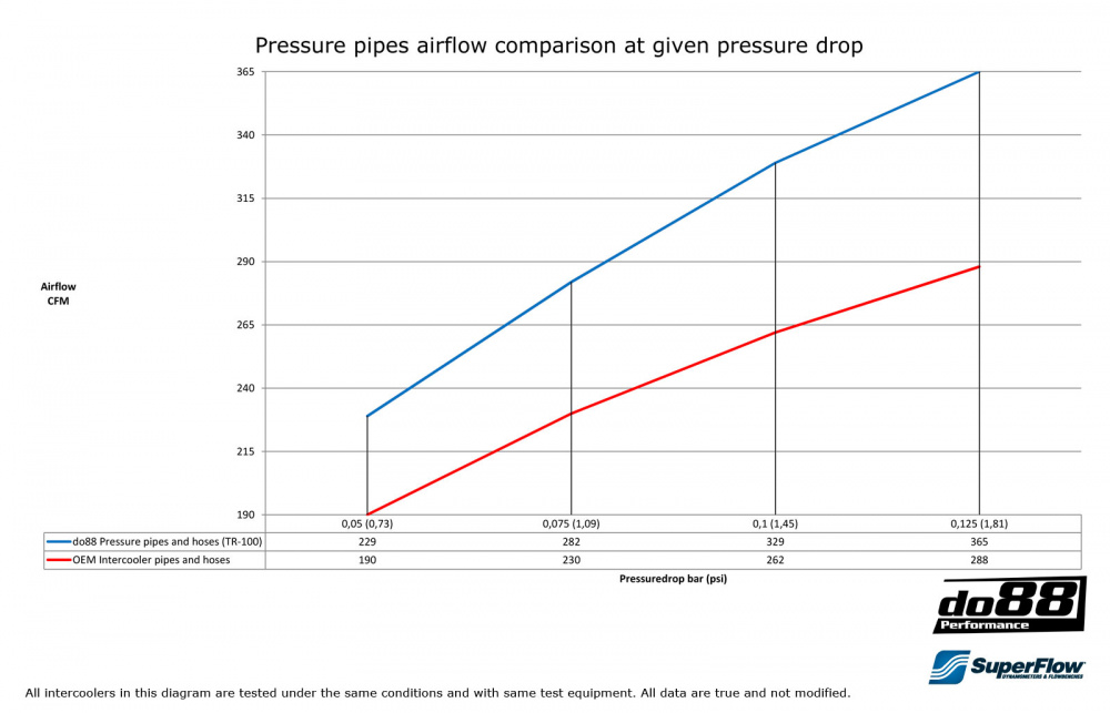 SAAB 9-5 01–09 Druckrohr Automatikgetriebe