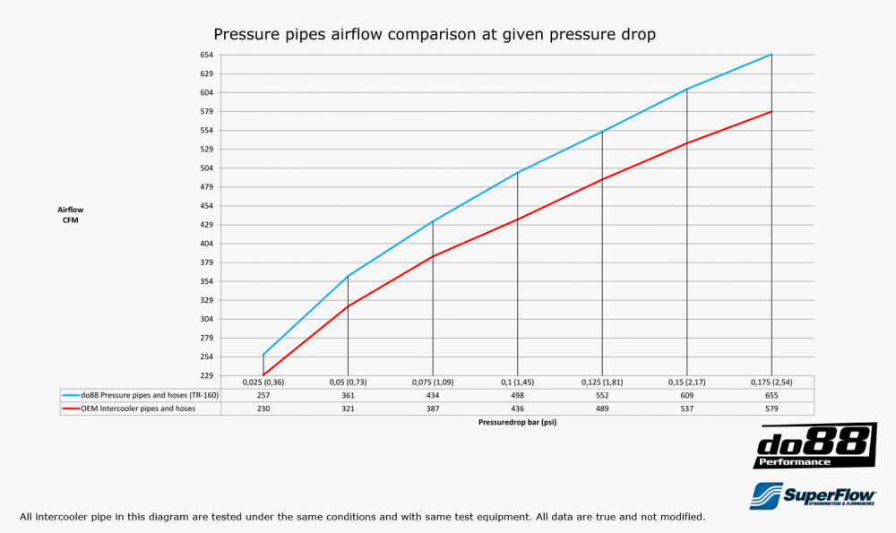 Volvo S60 V60 XC60 V70 XC70 S80 3.0L T6 Druckrohr