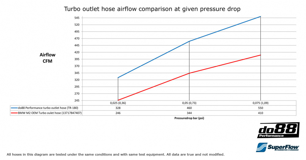 BMW M2, Turbo Auslassschlauch Schwarz BMW M2, Turbo Auslassschlauch Schwarz