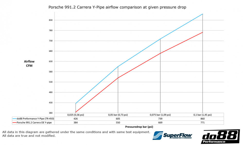 Porsche 911 Carrera (991.2) Y-Rohr