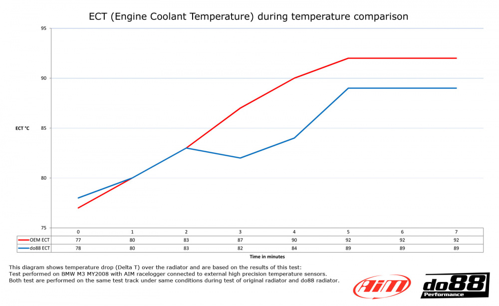 BMW M3 E90 E92 Wasserkühler Aluminium BMW M3 E90 E92 Wasserkühler Aluminium