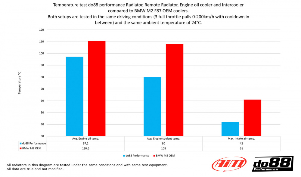 BMW M2 Ausgelagerter Kühlmittelkühler Aluminium BMW M2 Ausgelagerter Kühlmittelkühler Aluminium