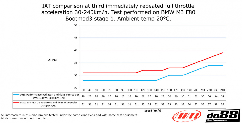 BMW F8X M2C M3 M4 Frontaler Ladeluftkühler Wasserkühler BMW F8X M2C M3 M4 Frontaler Ladeluftkühler Wasserkühler
