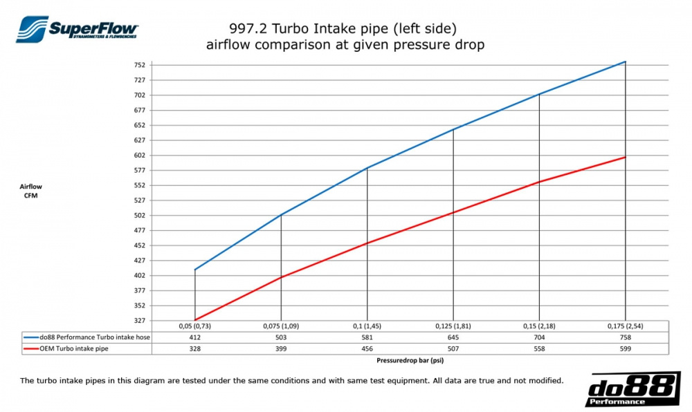 Porsche 997.2 Turbo 2010- Einlassschläuche zu Turbo Porsche 997.2 Turbo 2010- Einlassschläuche zu Turbo