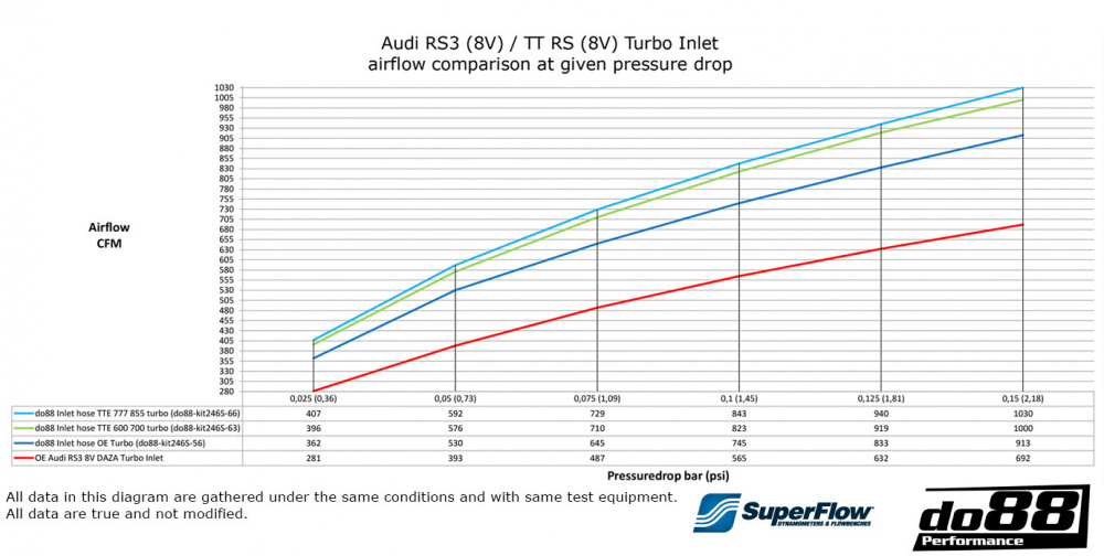 Audi RS3 (8V 8Y) / TT RS (8S) Inlopps Schläuchen Audi RS3 (8V 8Y) / TT RS (8S) Inlopps Schläuchen